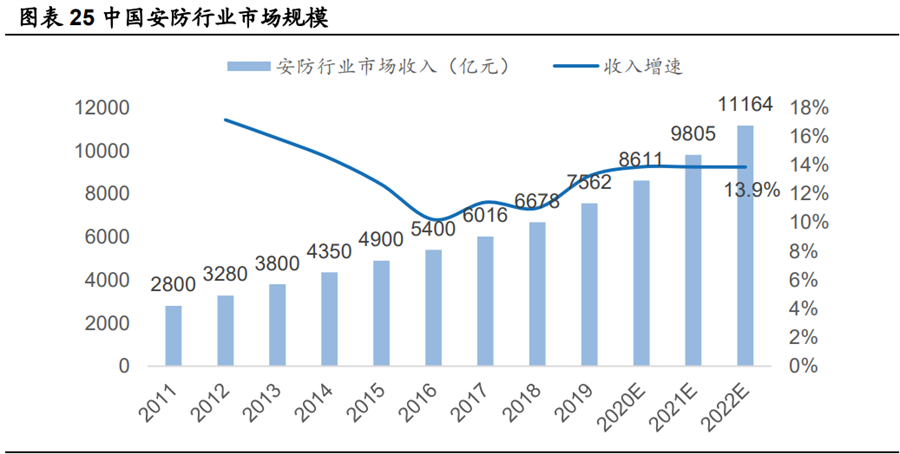 中國安防行業(yè)市場(chǎng)規(guī)模